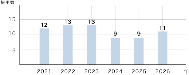 スタッフの採用数